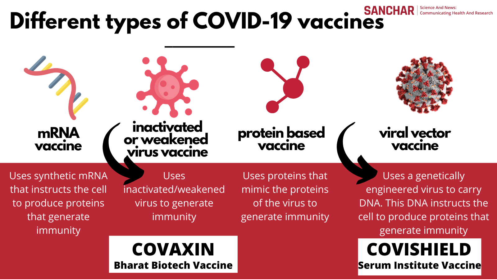 19 types covid vaccine What COVID